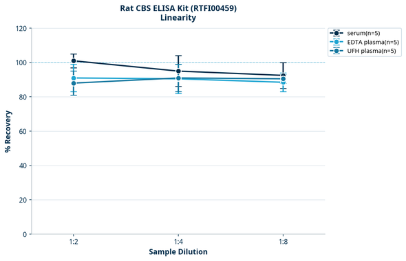 Rat CBS ELISA Kit (RTFI00459)