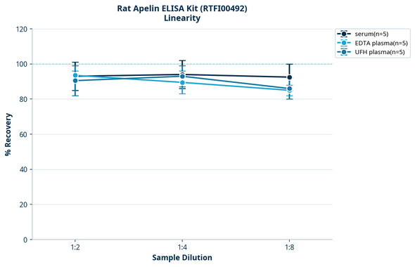 Rat Apelin ELISA Kit (RTFI00492)