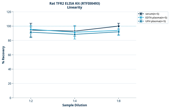 Rat TFR2 ELISA Kit (RTFI00493)