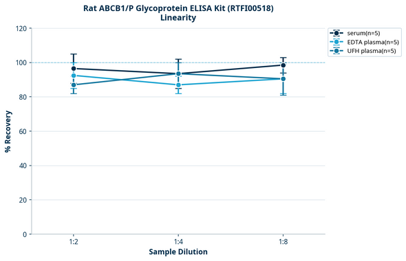 Rat ABCB1/P Glycoprotein ELISA Kit (RTFI00518)