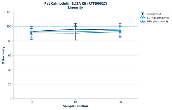 Rat Calmodulin ELISA Kit (RTFI00627)