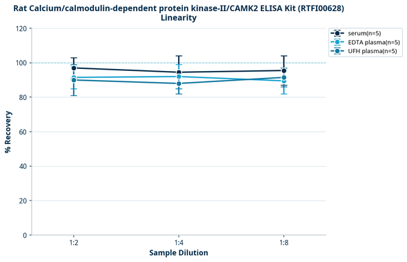 Rat Calcium/calmodulin-dependent protein kinase-II/CAMK2 ELISA Kit (RTFI00628)