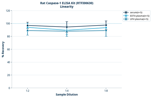 Rat Caspase-1 ELISA Kit (RTFI00630)
