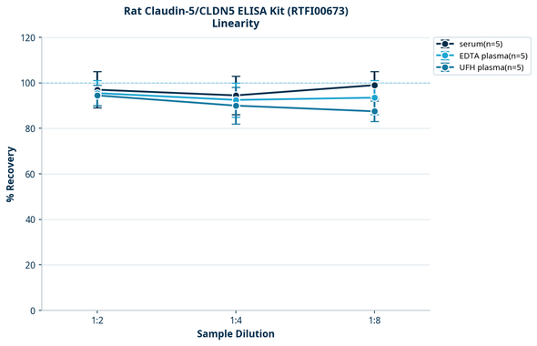 Rat Claudin-5/CLDN5 ELISA Kit (RTFI00673)