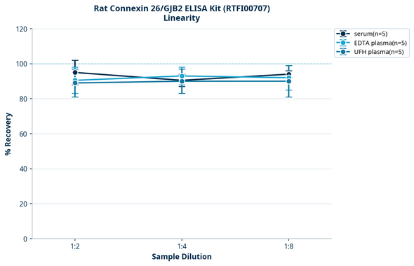 Rat Connexin 26/GJB2 ELISA Kit (RTFI00707)
