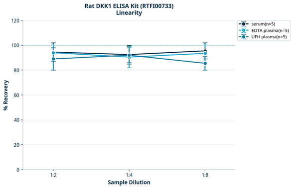 Rat DKK1 ELISA Kit (RTFI00733)