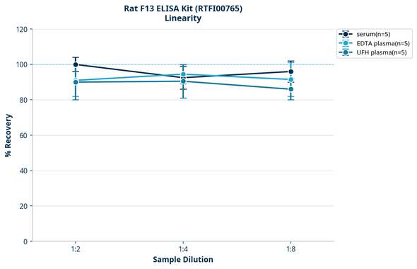 Rat F13 ELISA Kit (RTFI00765)