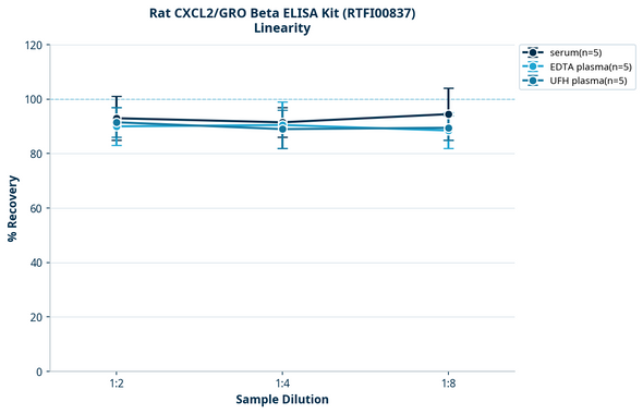 Rat CXCL2/GRO Beta ELISA Kit (RTFI00837)