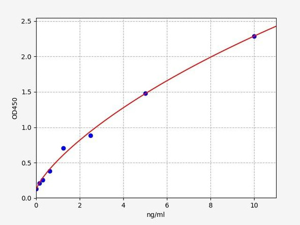 Rat IFABP/FABP2 (Intestinal Fatty Acid Binding Protein) ELISA Kit (RTFI00886)