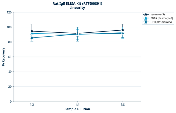 Rat IgE ELISA Kit (RTFI00891)