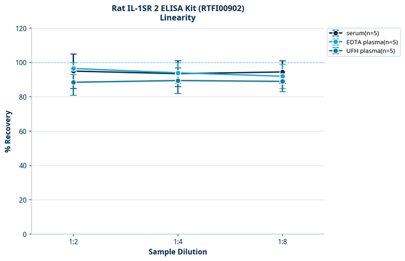 Rat IL-1SR 2 ELISA Kit (RTFI00902)