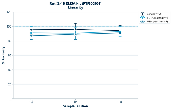 Rat IL-1B ELISA Kit (RTFI00904)