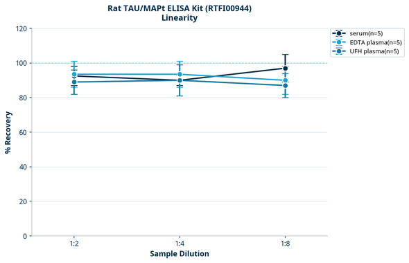 Rat TAU/MAPt ELISA Kit (RTFI00944)