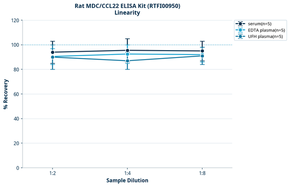 Rat MDC/CCL22 ELISA Kit (RTFI00950)