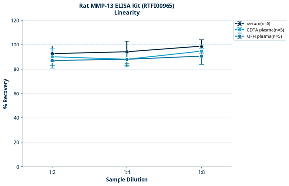 Rat MMP-13 ELISA Kit (RTFI00965)