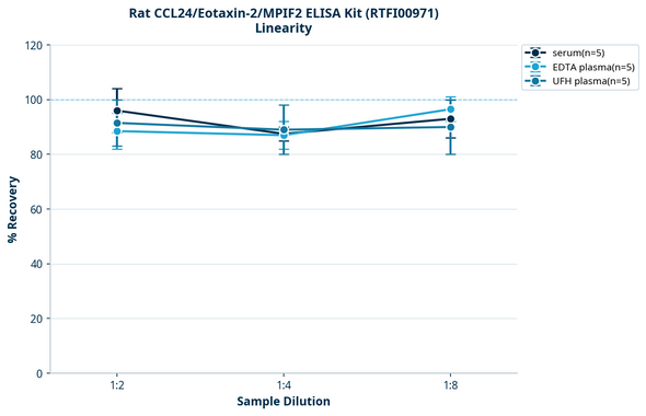 Rat CCL24/Eotaxin-2/MPIF2 ELISA Kit (RTFI00971)