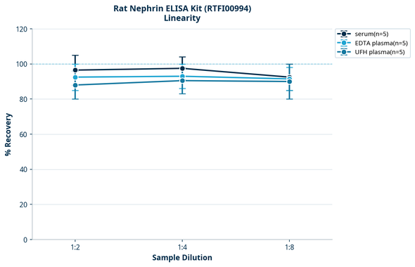 Rat Nephrin ELISA Kit (RTFI00994)