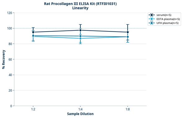 Rat Procollagen III ELISA Kit (RTFI01031)