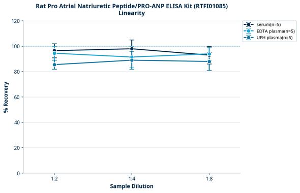 Rat Pro Atrial Natriuretic Peptide/PRO-ANP ELISA Kit (RTFI01085)