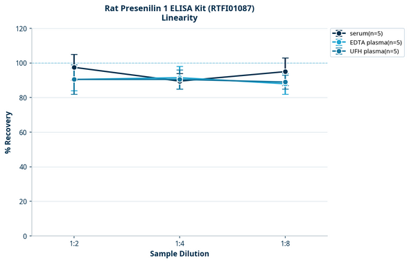 Rat Presenilin 1 ELISA Kit (RTFI01087)