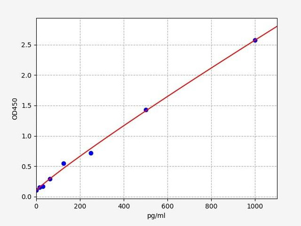 Rat Parathyroid Hormone Related Protein/PTHRP ELISA Kit (RTFI01093)
