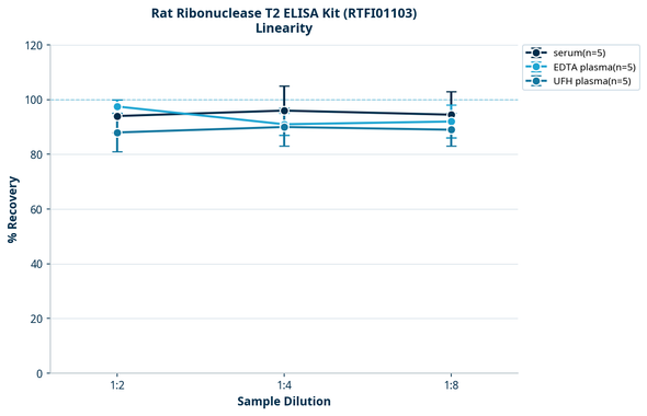 Rat Ribonuclease T2 ELISA Kit (RTFI01103)