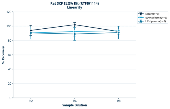 Rat SCF ELISA Kit (RTFI01114)
