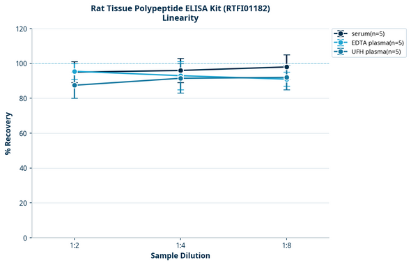 Rat Tissue Polypeptide ELISA Kit (RTFI01182)