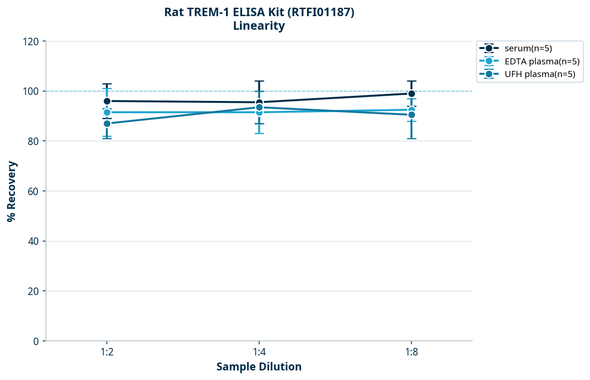 Rat TREM-1 ELISA Kit (RTFI01187)