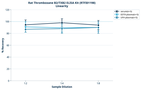 Rat Thromboxane B2/TXB2 ELISA Kit (RTFI01198)