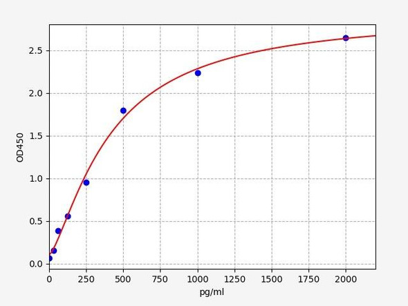 Rat Beta-Endorphin Receptor/beta-EPR ELISA Kit (RTFI01225)