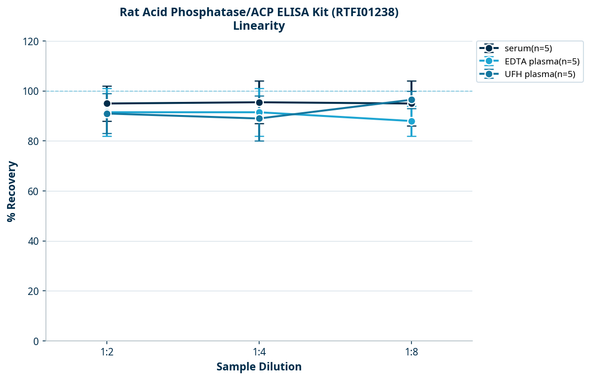 Rat Acid Phosphatase/ACP ELISA Kit (RTFI01238)