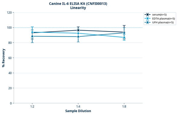 Canine IL-6 ELISA Kit (CNFI00013)