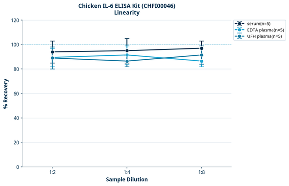 Chicken IL-6 ELISA Kit (CHFI00046)