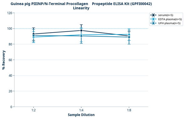 Guinea pig PIIINP/N-Terminal Procollagen    Propeptide ELISA Kit (GPFI00042)