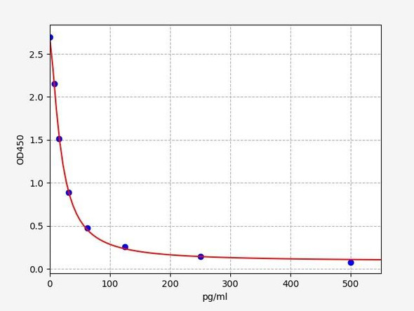 Porcine Bradykinin ELISA Kit (PRFI00027)