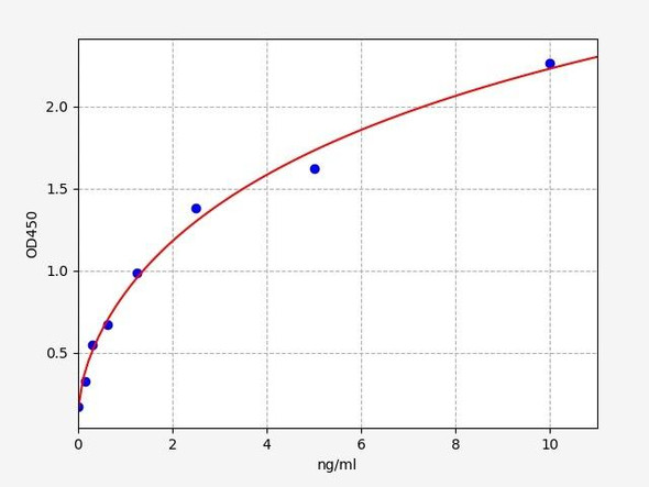 Porcine BMP4 ELISA Kit (PRFI00029)