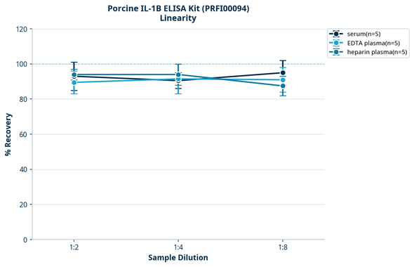 Porcine IL-1B ELISA Kit (PRFI00094)