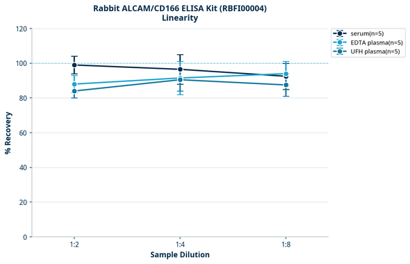 Rabbit ALCAM/CD166 ELISA Kit (RBFI00004)