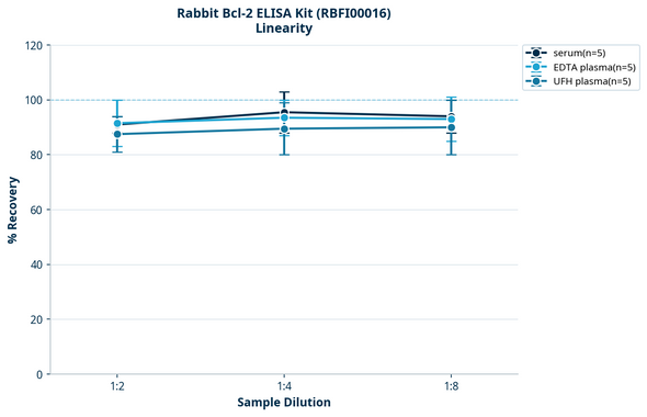 Rabbit Bcl-2 ELISA Kit (RBFI00016)