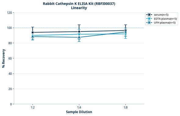 Rabbit Cathepsin K ELISA Kit (RBFI00037)