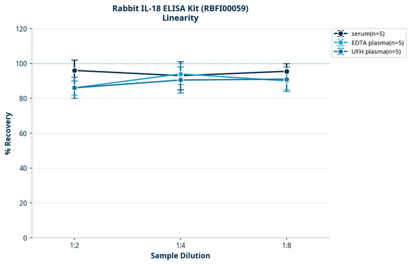 Rabbit IL-18 ELISA Kit (RBFI00059)