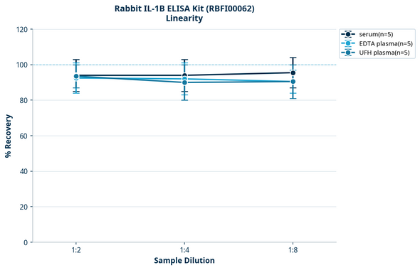 Rabbit IL-1B ELISA Kit (RBFI00062)