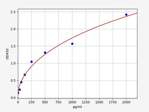 Rabbit KGF/FGF7/Keratinocyte Growth Factor ELISA Kit (RBFI00133)