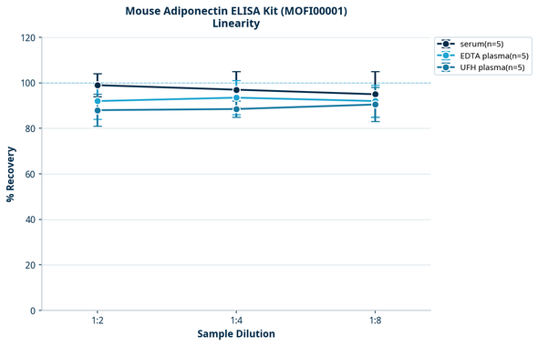 Mouse Adiponectin ELISA Kit (MOFI00001)