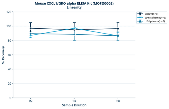 Mouse CXCL1/GRO alpha ELISA Kit (MOFI00002)