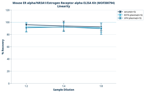 Mouse ER alpha/NR3A1/Estrogen Receptor alpha ELISA Kit (MOFI00794)