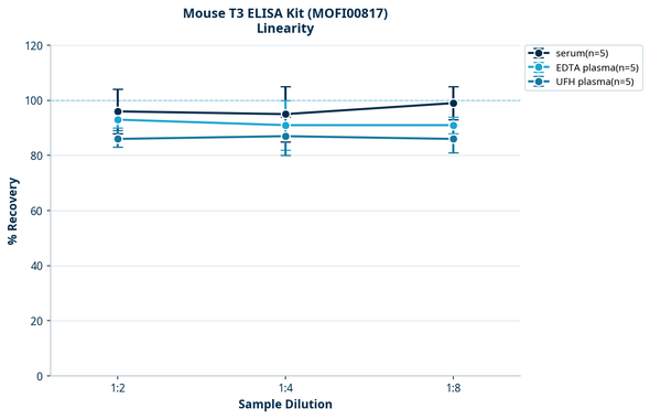 Mouse T3 ELISA Kit (MOFI00817)