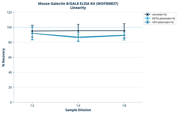 Mouse Galectin 8/GAL8 ELISA Kit (MOFI00837)