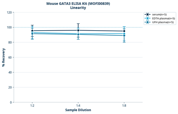 Mouse GATA3 ELISA Kit (MOFI00839)